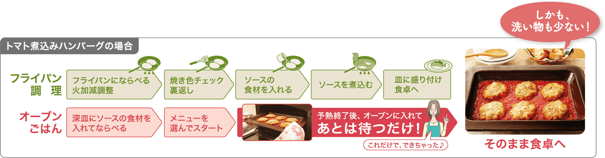 トマト煮込みハンバーグの場合 深皿にソースの食材を入れて並べる メニューを選んでスタート 予熱終了後、オーブンに入れてあとは待つだけ！そのまま食卓へ しかも洗い物も少ない！