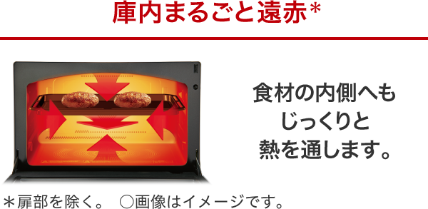 庫内まるごと遠赤＊　食材の内側へもじっくりと熱を通します。＊扉部を除く。 
