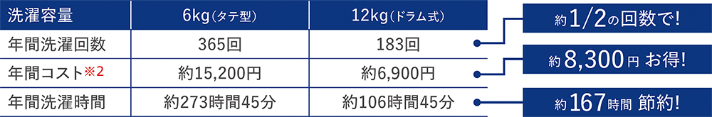 年間洗濯回数 約2分の1の回数で 年間コスト※2 約8,300円お得 年間洗濯時間 約167時間節約