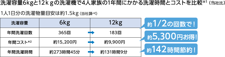 4人家族の1年間にかかる洗濯時間とコストを比較※1(当社比)