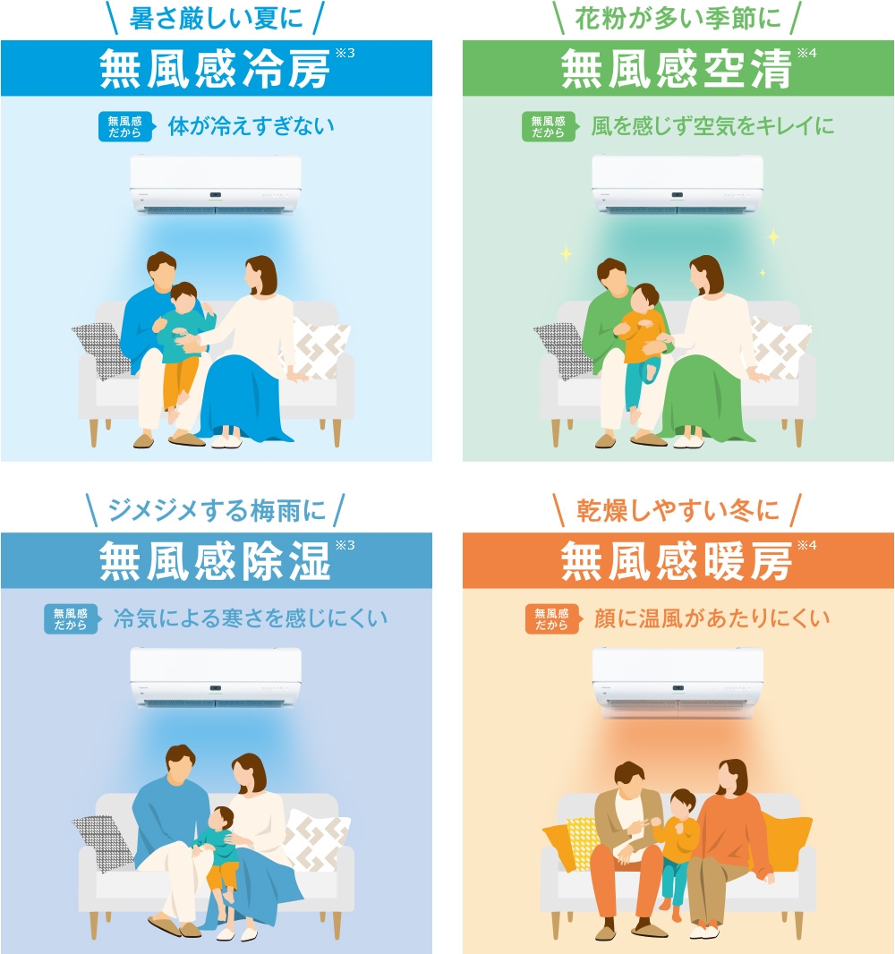 暑さ厳しい夏に無風感冷房※3 無風感だから体が冷えすぎない。花粉が多い季節に無風感空清※4 無風感だから風を感じず空気をキレイに。ジメジメする梅雨に無風感除湿※3 無風感だから冷気による寒さを感じにくい。乾燥しやすい冬に無風感暖房※4 無風感だから顔に温風があたりにくい