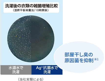 部屋干し臭の原因菌を抑制※1