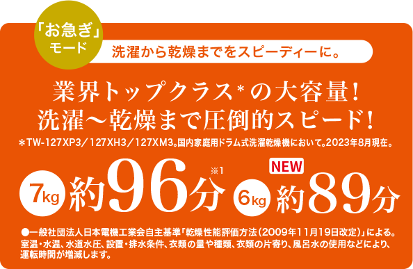「お急ぎ」モード 業界トップクラス*の大容量! 洗濯から乾燥まで圧倒的スピード! 7kg 約96分 6kg 約89分