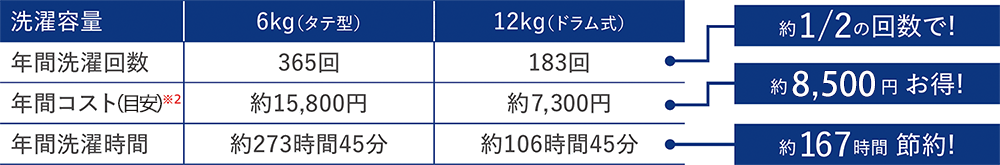 年間洗濯回数 約2分の1の回数で 年間コスト※2 約8,500円お得 年間洗濯時間 約167時間節約
