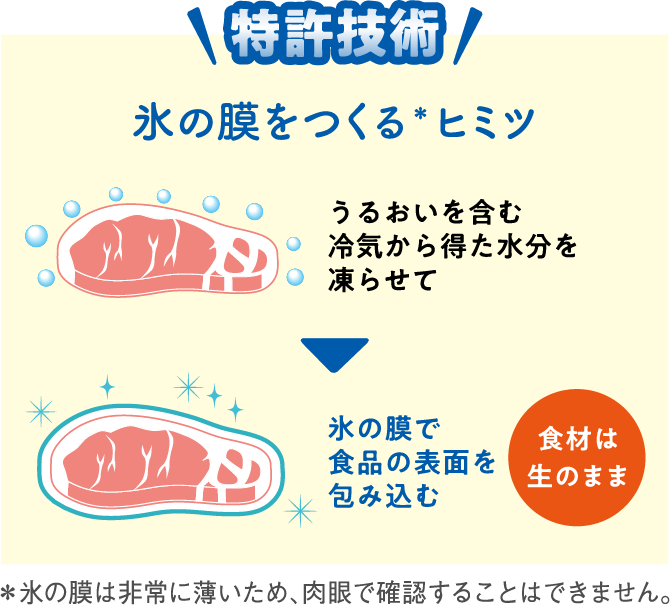 特許技術 氷の膜をつくる*ヒミツ うるおいを含む冷気から得た水分を凍らせて氷の膜で食品の表面を包み込む 食材は生のまま *氷の膜は非常に薄いため、肉眼で確認することはできません。