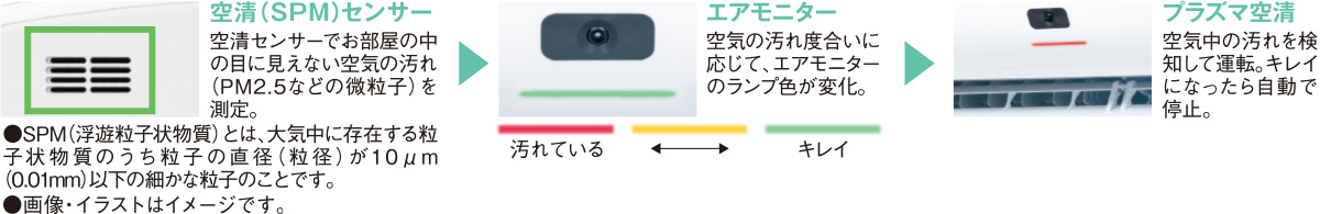 空清（SPM）センサーでお部屋の中の目に見えない空気の汚れ（PM2.5などの微粒子）を測定。空気の汚れ度合いに応じて、エアモニターのランプ色が変化。空気中の汚れを検知して運転。キレイになったら自動で停止。