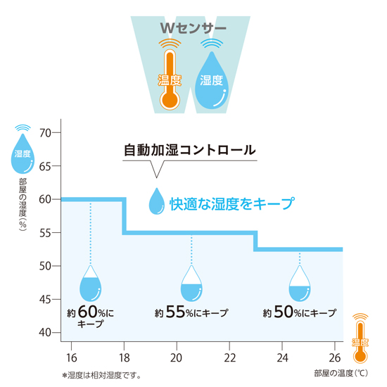 自動加湿コントロールのイメージ画像