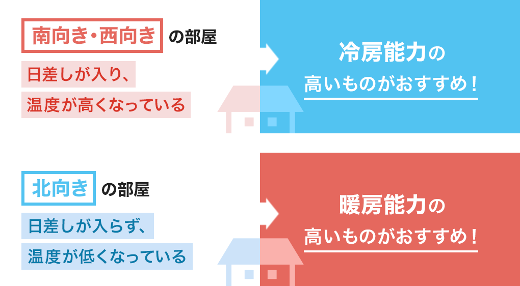 南向き・西向きの部屋は冷房能力の高いものがおすすめ！北向きの部屋は暖房能力の高いものがおすすめ！