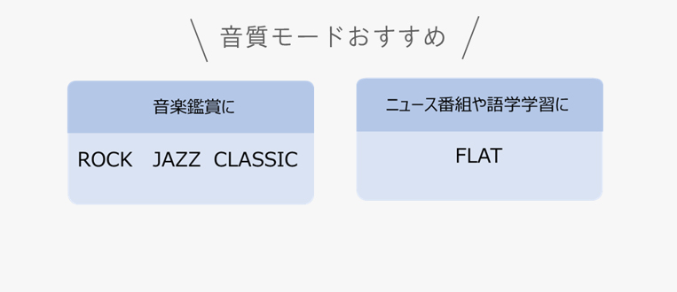音質モードおすすめ　音楽鑑賞にROCK、JAZZ、CLASSIC　ニュース番組や語学学習にFLAT