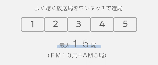 よく聴く放送局をワンタッチで選局　最大15局(FM10局+AM5局)