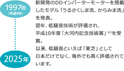 DDモーター累計生産台数 1,300万台達成