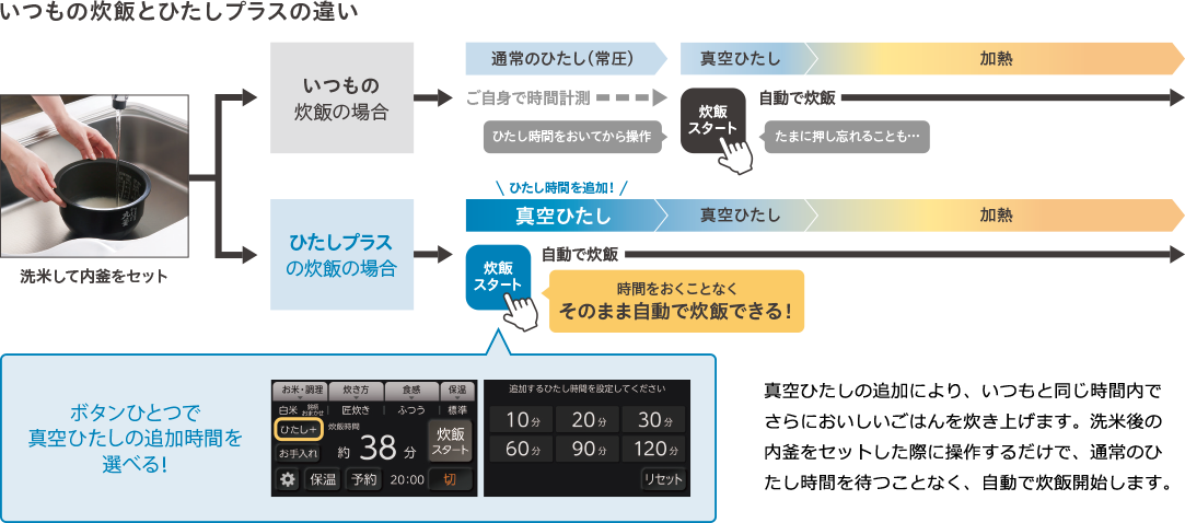 いつもの炊飯とひたしプラスの違い