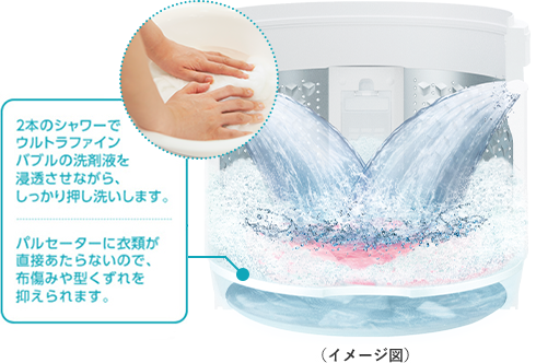 2本のシャワーでウルトラファインバブルの洗剤液を浸透させながら、しっかり押し洗いします。パルセーターに衣類が直接あたらないので、布傷みや型くずれを抑えられます。