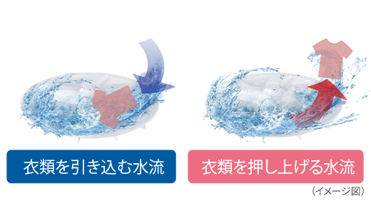 衣類を引き込む水流と衣類を押し上げる水流イメージ図