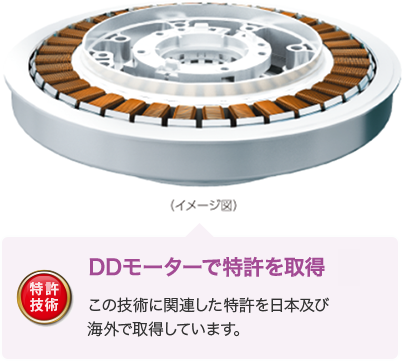 DDモーターイメージ図。DDモーターで特許を取得。この技術に関連した特許を日本及び海外で取得しています。