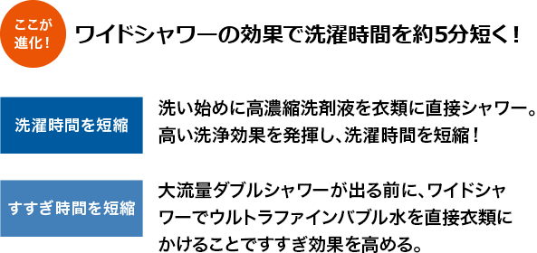 ここが進化！ワイドシャワーの効果で洗濯時間を約5分短く！