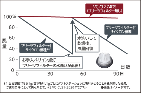 東芝コードレス掃除機（クリーナー）　VC-CLZ74DS　風量変化　吸引持続
