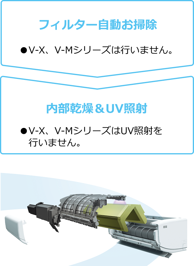 フィルター自動お掃除 ●V-X、V-Mシリーズは行いません。　内部乾燥＆UV照射 ●V-X、V-MシリーズはUV照射を行いません。
