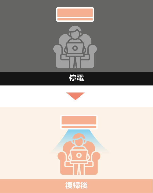 停電→復帰後