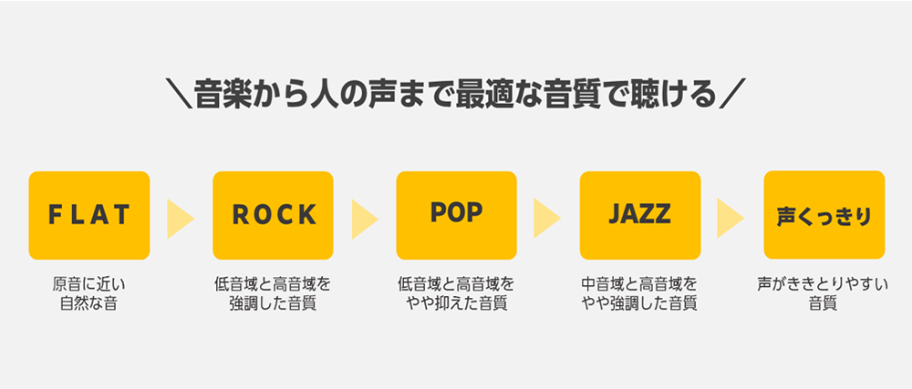 音楽から人の声まで最適な音質で聴ける。　FLAT　原音に近い自然な音。　ROCK　低音域と高音域を強調した音質。　POP　低音域と高音域をやや抑えた音質。　JAZZ　中低音と高音域をやや協調した音質。　声くっきり　声の周波数帯を強調した音質。