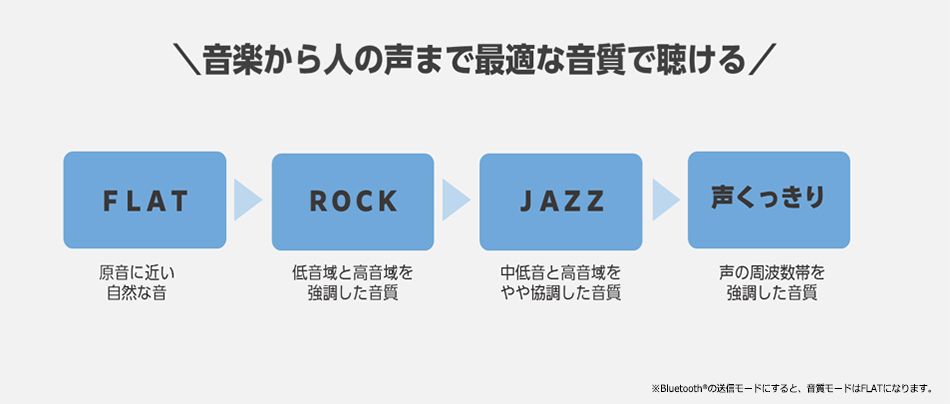 音楽から人の声まで最適な音質で聴ける。　FLAT　原音に近い自然な音。　ROCK　低音域と高音域を強調した音質。　JAZZ　中低音と高音域をやや協調した音質。　声くっきり　声の周波数帯を強調した音質。