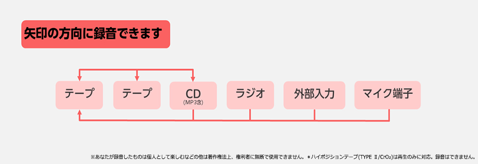 矢印の方向に録音できます。