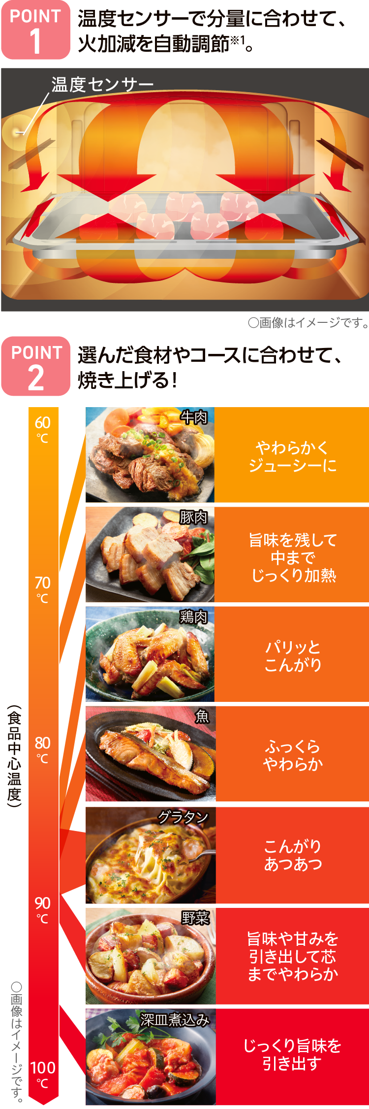 POINT1温度センサーで分量に合わせて、火加減を自動調節※1。POINT2選んだ食材やコースに合わせて、焼き上げる！