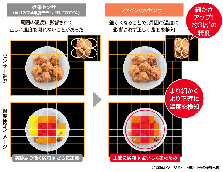 従来センサー（当社2024年度モデル ER-D7000A）周囲の温度に影響されて正しい温度を測れないことがあった　ファインeyeセンサー細かくなることで、周囲の温度に影響されず正しく温度を検知