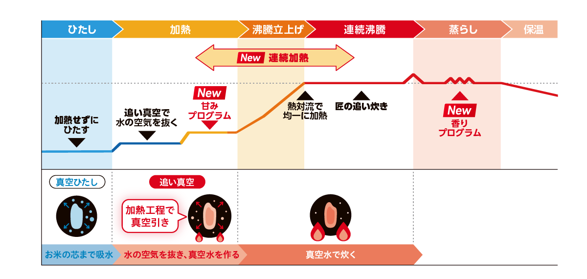 炎匠炊き&reg;の炊飯工程