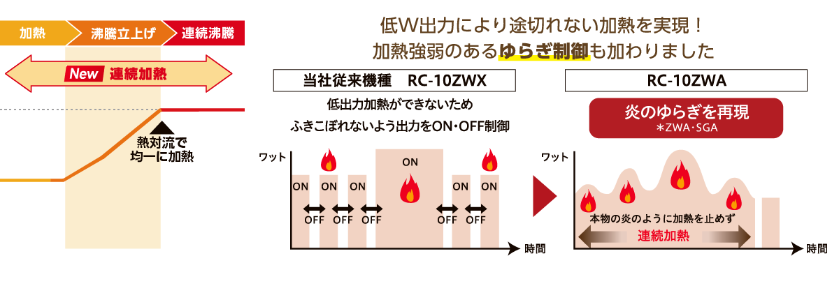 低W出力により途切れない加熱を実現！加熱強弱のあるゆらぎ制御も加わりました