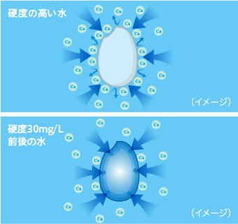 水の硬度の違いによるお米の吸水の比較イメージ