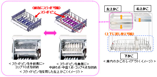 庫内のかごのレイアウト