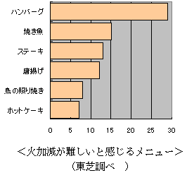 火加減が難しいと感じるメニュー
