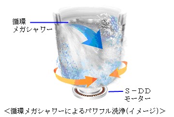 循環メガシャワーによるパワフル洗浄