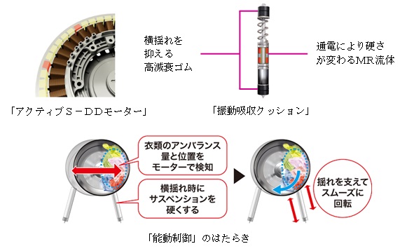 アクティブS－DDモーター 振動吸収クッション 能動制御のはたらき 1回転する間にON／OFFを制御